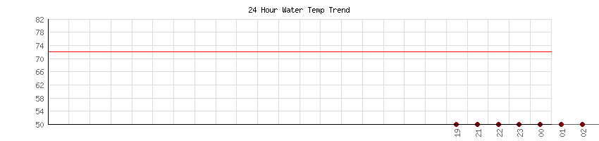 24 Hour Water Temp Trend for Souther California