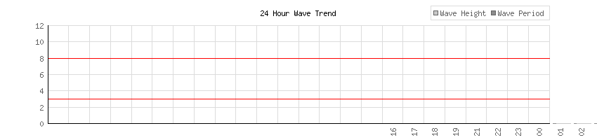 24 Hour Wave Trend for Souther California