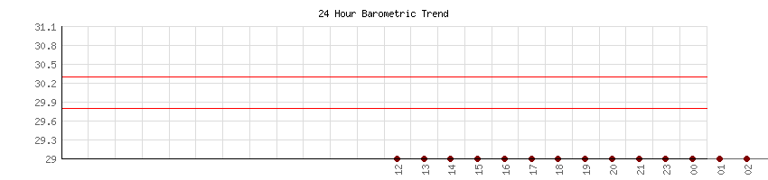 24 Hour Pressure Trend for Souther California