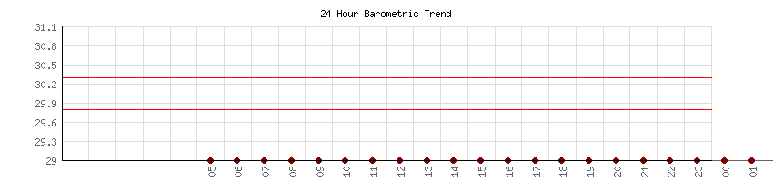 24 Hour Barometric Pressure Chart