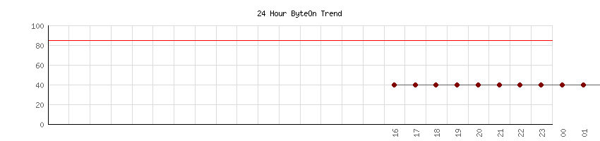 24 Hour ByteOn Offshore Weather Trend for Souther California