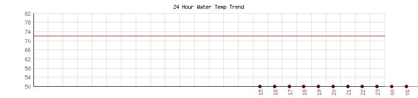 24 Hour Water Temp Trend for Souther California