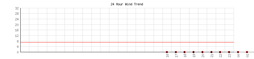 24 Hour Wind Trend for Souther California